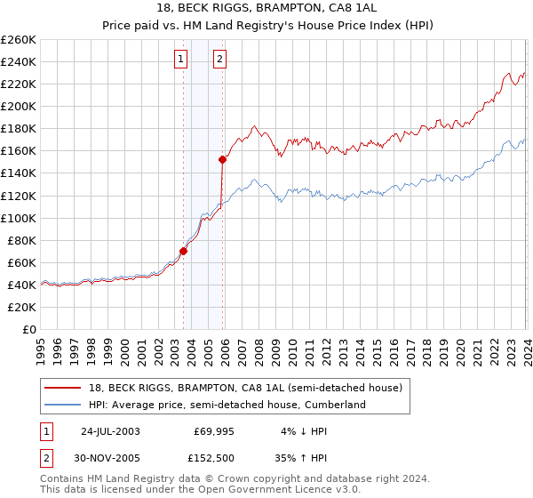 18, BECK RIGGS, BRAMPTON, CA8 1AL: Price paid vs HM Land Registry's House Price Index