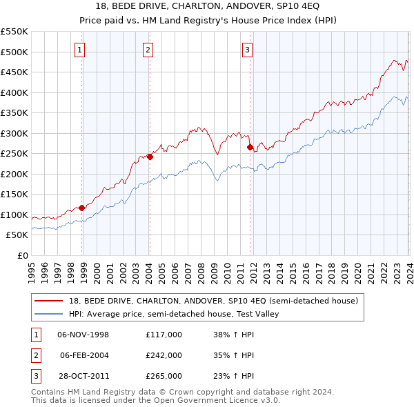 18, BEDE DRIVE, CHARLTON, ANDOVER, SP10 4EQ: Price paid vs HM Land Registry's House Price Index