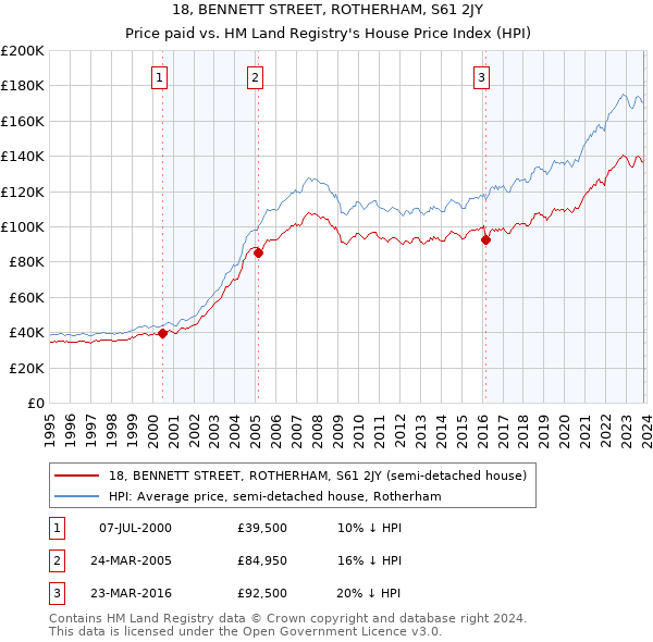 18, BENNETT STREET, ROTHERHAM, S61 2JY: Price paid vs HM Land Registry's House Price Index
