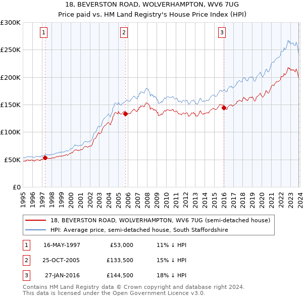 18, BEVERSTON ROAD, WOLVERHAMPTON, WV6 7UG: Price paid vs HM Land Registry's House Price Index