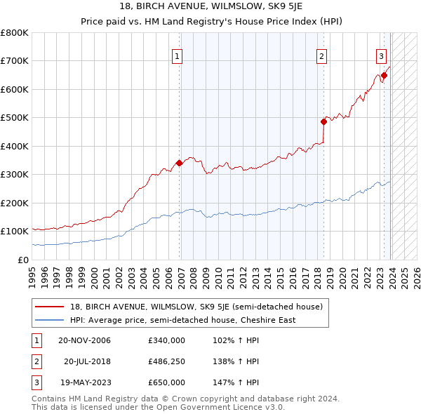 18, BIRCH AVENUE, WILMSLOW, SK9 5JE: Price paid vs HM Land Registry's House Price Index