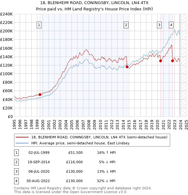 18, BLENHEIM ROAD, CONINGSBY, LINCOLN, LN4 4TX: Price paid vs HM Land Registry's House Price Index