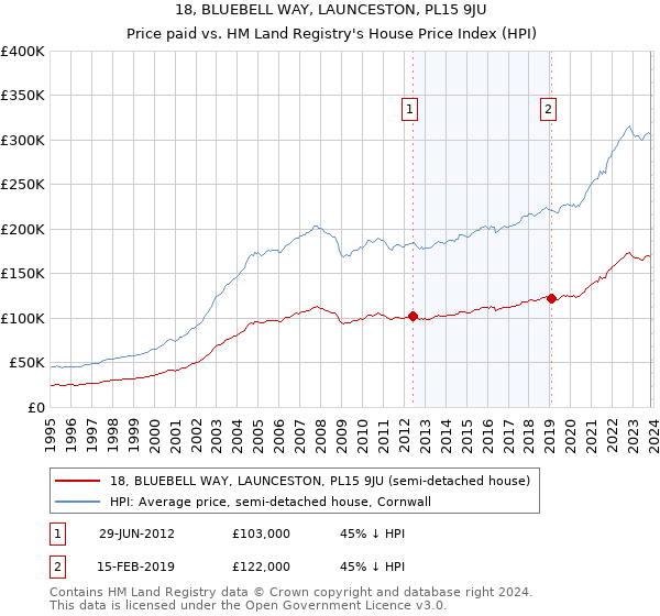 18, BLUEBELL WAY, LAUNCESTON, PL15 9JU: Price paid vs HM Land Registry's House Price Index