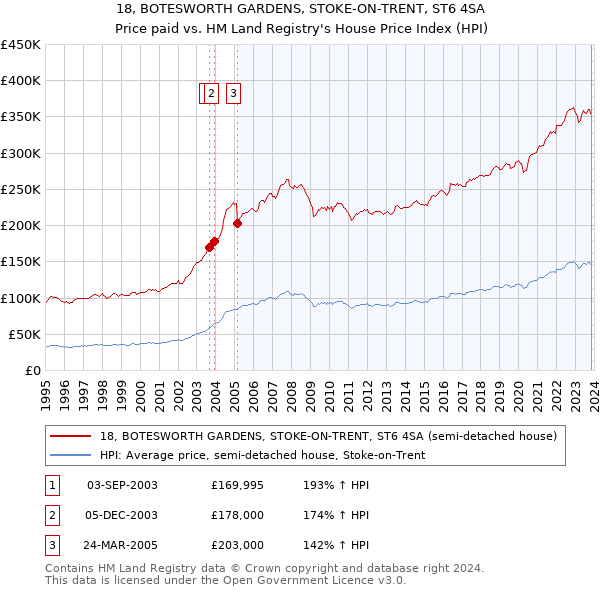 18, BOTESWORTH GARDENS, STOKE-ON-TRENT, ST6 4SA: Price paid vs HM Land Registry's House Price Index