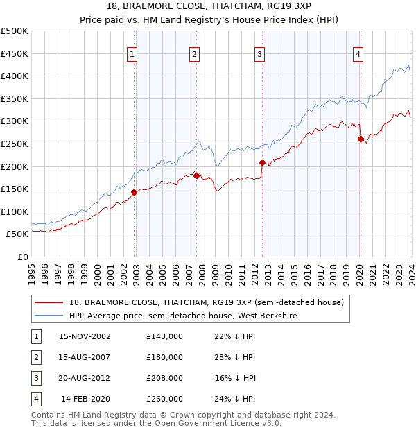 18, BRAEMORE CLOSE, THATCHAM, RG19 3XP: Price paid vs HM Land Registry's House Price Index