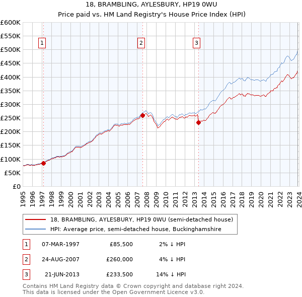 18, BRAMBLING, AYLESBURY, HP19 0WU: Price paid vs HM Land Registry's House Price Index
