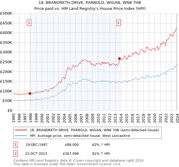 18, BRANDRETH DRIVE, PARBOLD, WIGAN, WN8 7HB: Price paid vs HM Land Registry's House Price Index