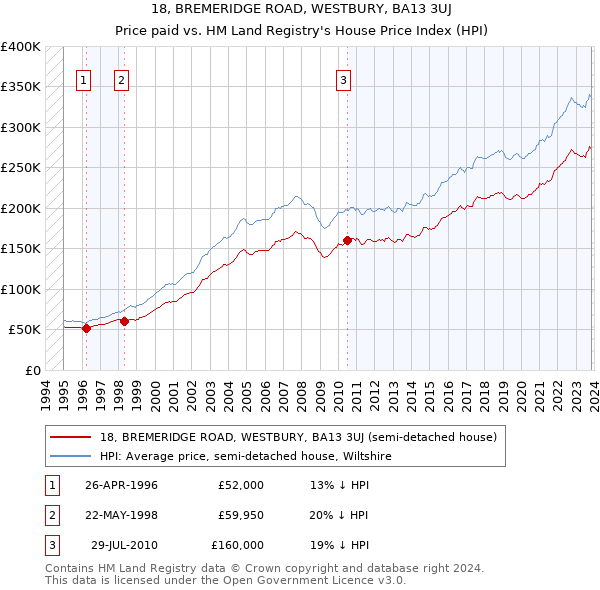 18, BREMERIDGE ROAD, WESTBURY, BA13 3UJ: Price paid vs HM Land Registry's House Price Index