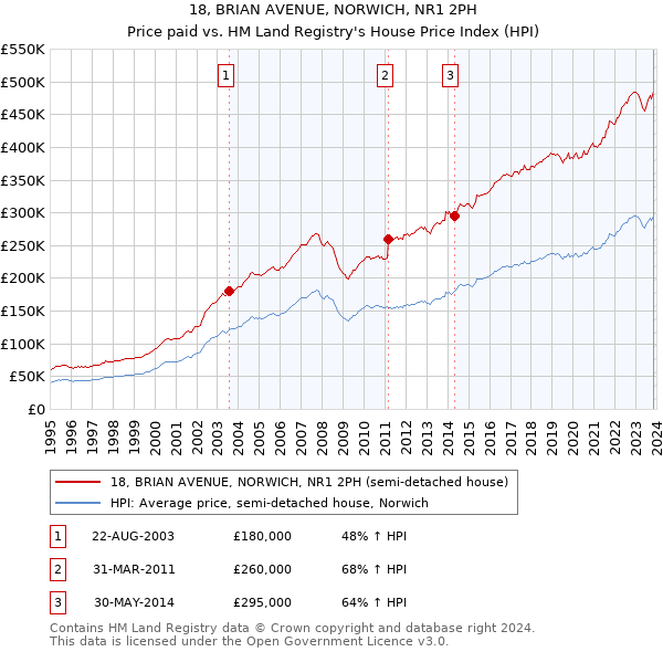 18, BRIAN AVENUE, NORWICH, NR1 2PH: Price paid vs HM Land Registry's House Price Index