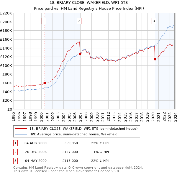 18, BRIARY CLOSE, WAKEFIELD, WF1 5TS: Price paid vs HM Land Registry's House Price Index