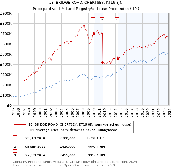 18, BRIDGE ROAD, CHERTSEY, KT16 8JN: Price paid vs HM Land Registry's House Price Index