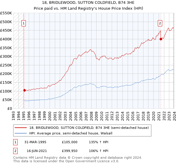 18, BRIDLEWOOD, SUTTON COLDFIELD, B74 3HE: Price paid vs HM Land Registry's House Price Index