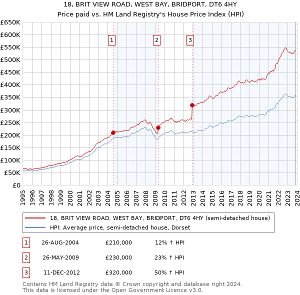 18, BRIT VIEW ROAD, WEST BAY, BRIDPORT, DT6 4HY: Price paid vs HM Land Registry's House Price Index