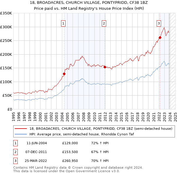 18, BROADACRES, CHURCH VILLAGE, PONTYPRIDD, CF38 1BZ: Price paid vs HM Land Registry's House Price Index