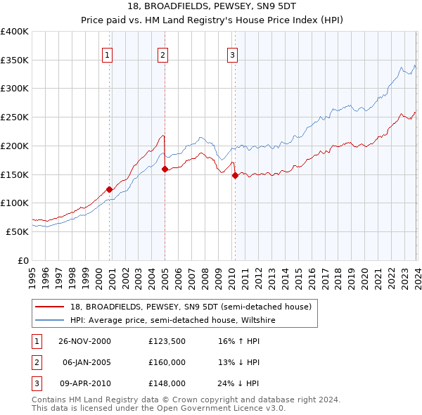 18, BROADFIELDS, PEWSEY, SN9 5DT: Price paid vs HM Land Registry's House Price Index