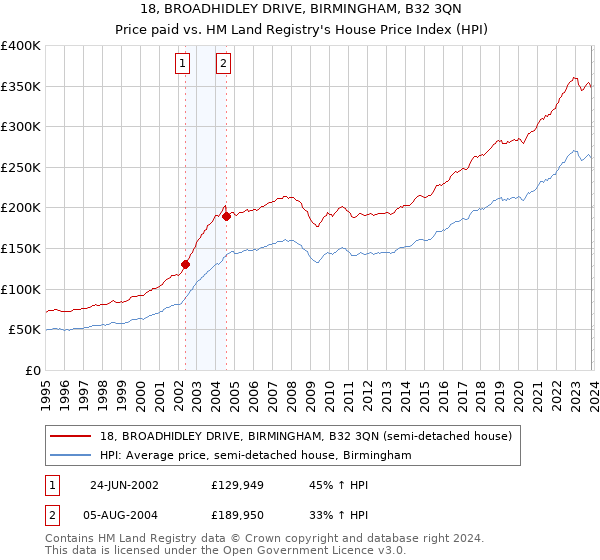 18, BROADHIDLEY DRIVE, BIRMINGHAM, B32 3QN: Price paid vs HM Land Registry's House Price Index