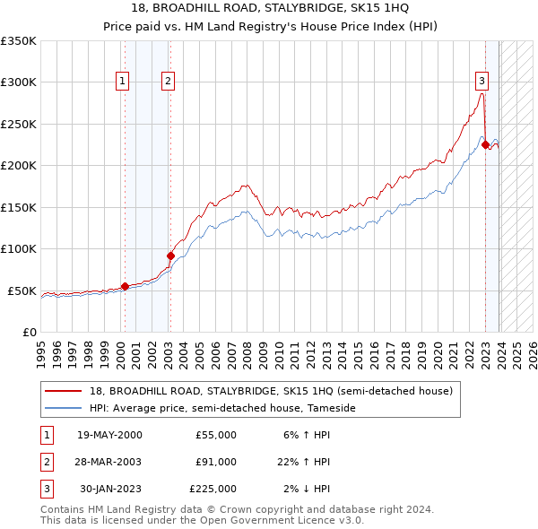 18, BROADHILL ROAD, STALYBRIDGE, SK15 1HQ: Price paid vs HM Land Registry's House Price Index