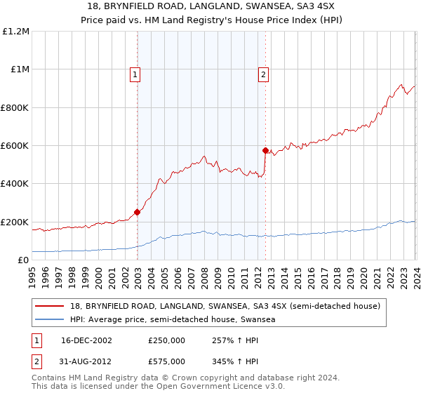 18, BRYNFIELD ROAD, LANGLAND, SWANSEA, SA3 4SX: Price paid vs HM Land Registry's House Price Index