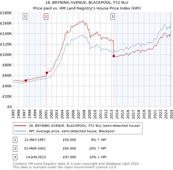 18, BRYNING AVENUE, BLACKPOOL, FY2 9LU: Price paid vs HM Land Registry's House Price Index