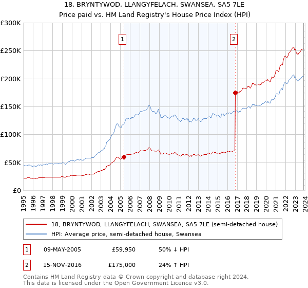 18, BRYNTYWOD, LLANGYFELACH, SWANSEA, SA5 7LE: Price paid vs HM Land Registry's House Price Index