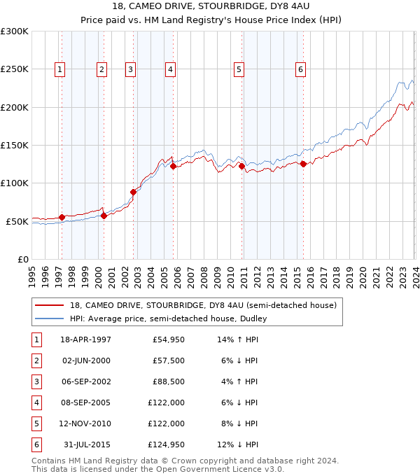 18, CAMEO DRIVE, STOURBRIDGE, DY8 4AU: Price paid vs HM Land Registry's House Price Index