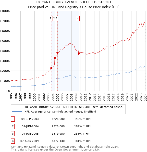 18, CANTERBURY AVENUE, SHEFFIELD, S10 3RT: Price paid vs HM Land Registry's House Price Index