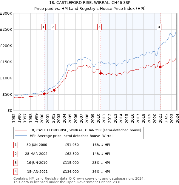 18, CASTLEFORD RISE, WIRRAL, CH46 3SP: Price paid vs HM Land Registry's House Price Index