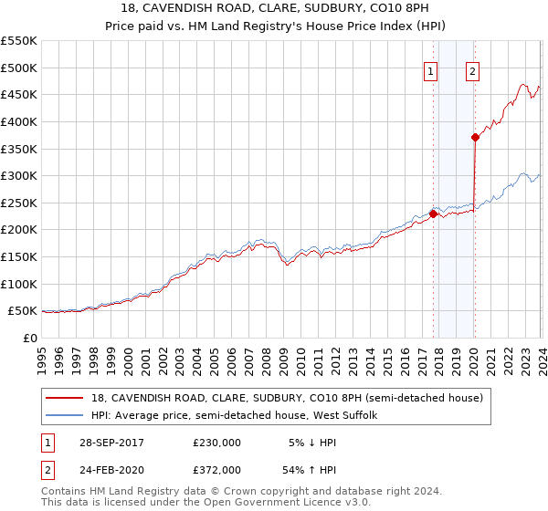 18, CAVENDISH ROAD, CLARE, SUDBURY, CO10 8PH: Price paid vs HM Land Registry's House Price Index