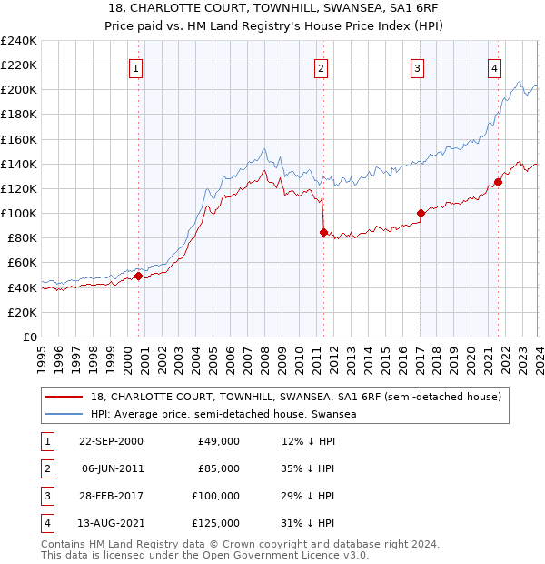 18, CHARLOTTE COURT, TOWNHILL, SWANSEA, SA1 6RF: Price paid vs HM Land Registry's House Price Index