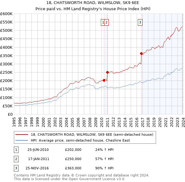 18, CHATSWORTH ROAD, WILMSLOW, SK9 6EE: Price paid vs HM Land Registry's House Price Index