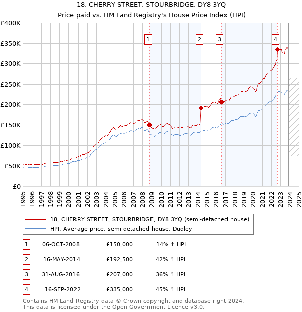 18, CHERRY STREET, STOURBRIDGE, DY8 3YQ: Price paid vs HM Land Registry's House Price Index