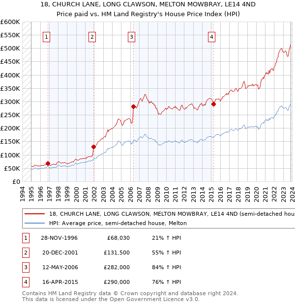 18, CHURCH LANE, LONG CLAWSON, MELTON MOWBRAY, LE14 4ND: Price paid vs HM Land Registry's House Price Index