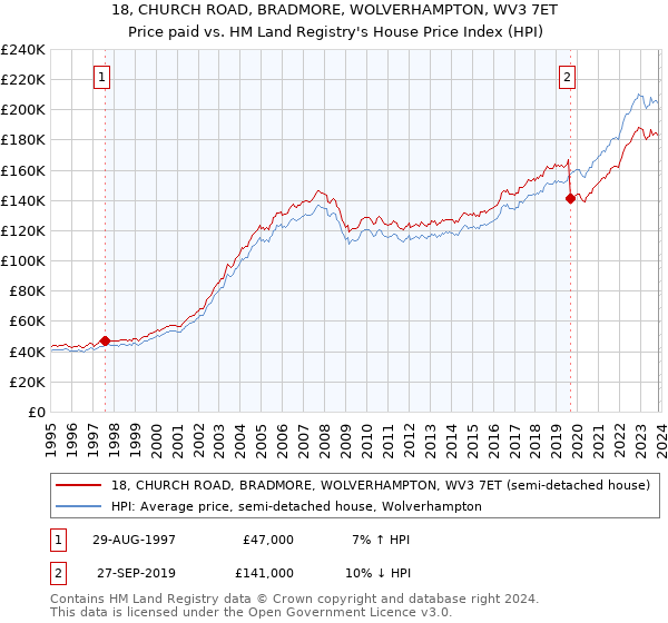 18, CHURCH ROAD, BRADMORE, WOLVERHAMPTON, WV3 7ET: Price paid vs HM Land Registry's House Price Index