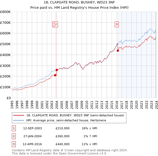 18, CLAPGATE ROAD, BUSHEY, WD23 3NF: Price paid vs HM Land Registry's House Price Index