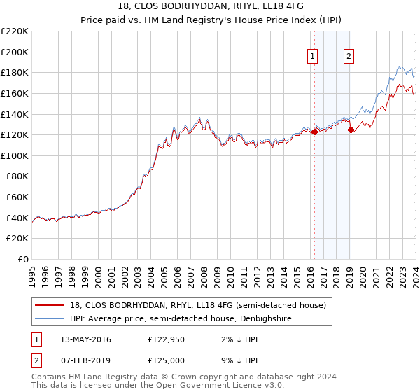 18, CLOS BODRHYDDAN, RHYL, LL18 4FG: Price paid vs HM Land Registry's House Price Index