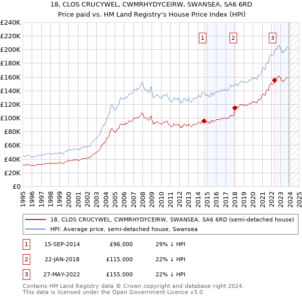 18, CLOS CRUCYWEL, CWMRHYDYCEIRW, SWANSEA, SA6 6RD: Price paid vs HM Land Registry's House Price Index