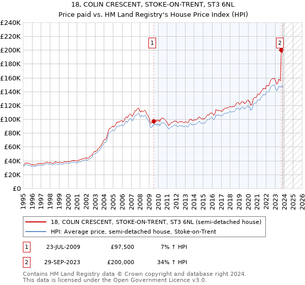 18, COLIN CRESCENT, STOKE-ON-TRENT, ST3 6NL: Price paid vs HM Land Registry's House Price Index