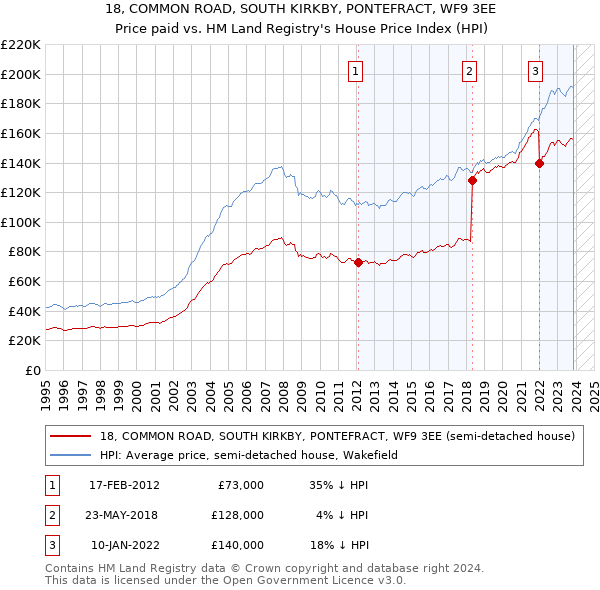 18, COMMON ROAD, SOUTH KIRKBY, PONTEFRACT, WF9 3EE: Price paid vs HM Land Registry's House Price Index