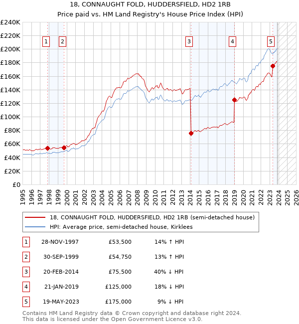 18, CONNAUGHT FOLD, HUDDERSFIELD, HD2 1RB: Price paid vs HM Land Registry's House Price Index