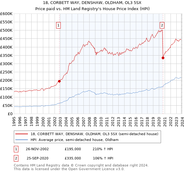 18, CORBETT WAY, DENSHAW, OLDHAM, OL3 5SX: Price paid vs HM Land Registry's House Price Index