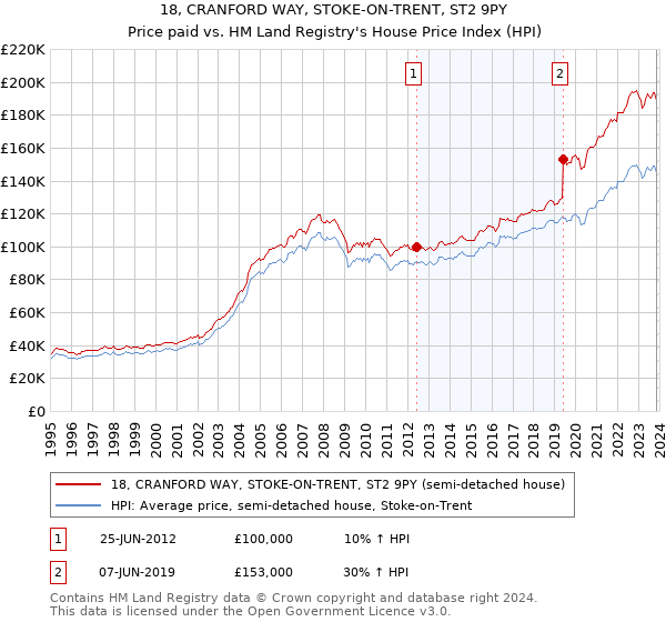 18, CRANFORD WAY, STOKE-ON-TRENT, ST2 9PY: Price paid vs HM Land Registry's House Price Index