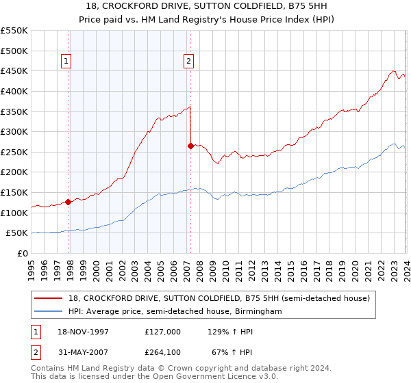 18, CROCKFORD DRIVE, SUTTON COLDFIELD, B75 5HH: Price paid vs HM Land Registry's House Price Index