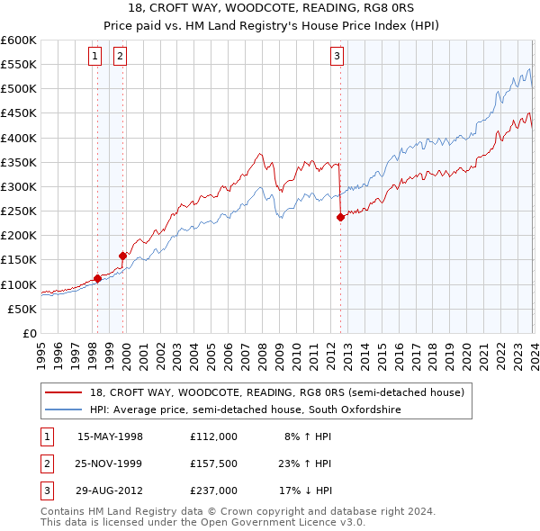 18, CROFT WAY, WOODCOTE, READING, RG8 0RS: Price paid vs HM Land Registry's House Price Index