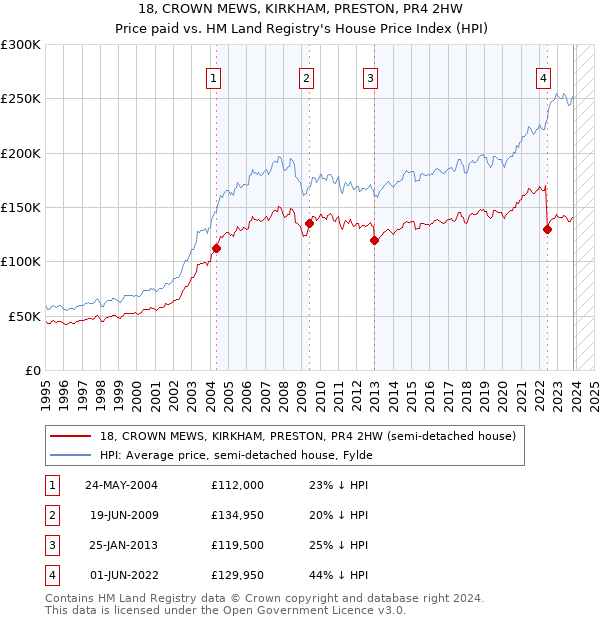 18, CROWN MEWS, KIRKHAM, PRESTON, PR4 2HW: Price paid vs HM Land Registry's House Price Index