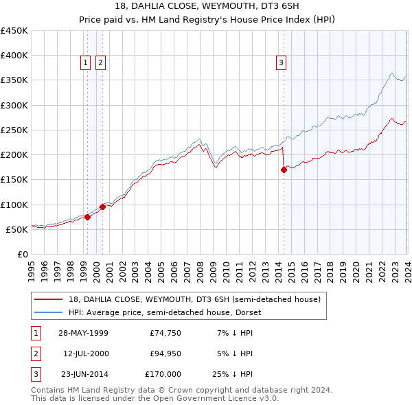 18, DAHLIA CLOSE, WEYMOUTH, DT3 6SH: Price paid vs HM Land Registry's House Price Index