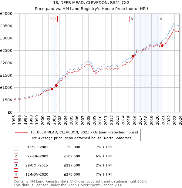 18, DEER MEAD, CLEVEDON, BS21 7XG: Price paid vs HM Land Registry's House Price Index