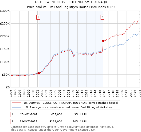 18, DERWENT CLOSE, COTTINGHAM, HU16 4QR: Price paid vs HM Land Registry's House Price Index
