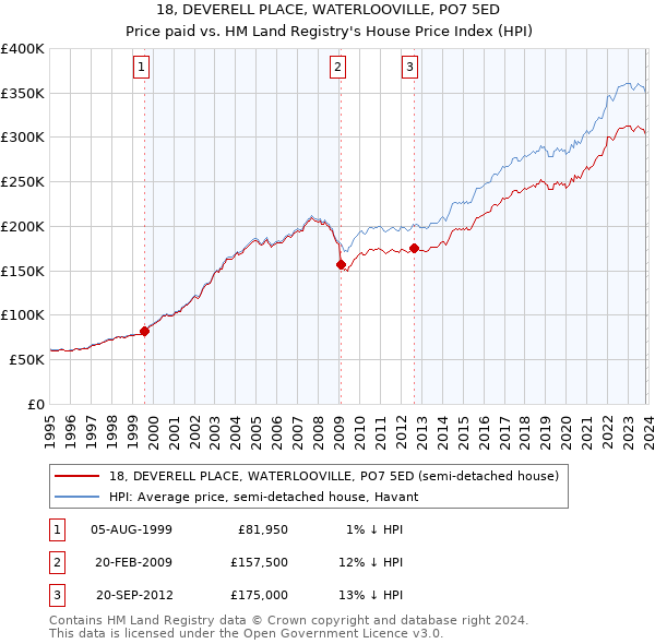 18, DEVERELL PLACE, WATERLOOVILLE, PO7 5ED: Price paid vs HM Land Registry's House Price Index