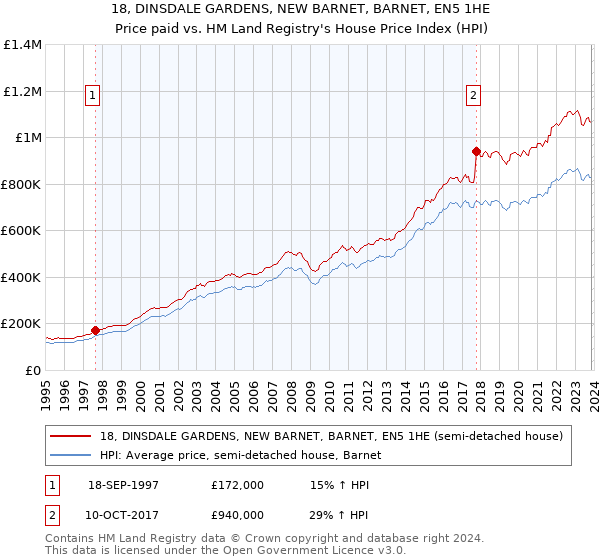 18, DINSDALE GARDENS, NEW BARNET, BARNET, EN5 1HE: Price paid vs HM Land Registry's House Price Index