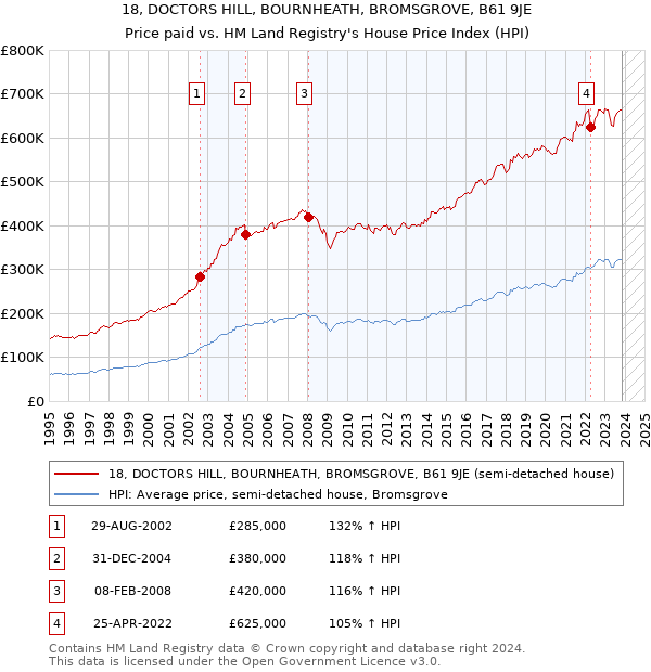 18, DOCTORS HILL, BOURNHEATH, BROMSGROVE, B61 9JE: Price paid vs HM Land Registry's House Price Index